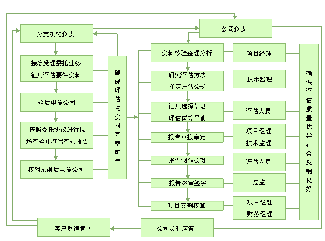 評估流程